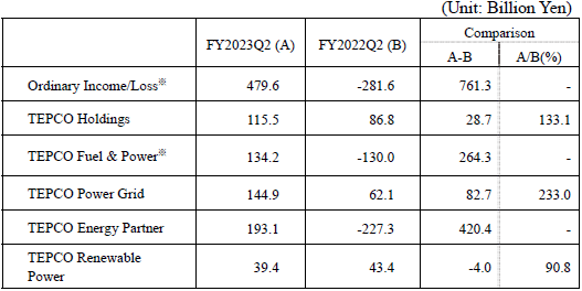 consolidated financial results