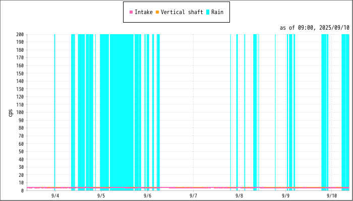 Measurement graphs