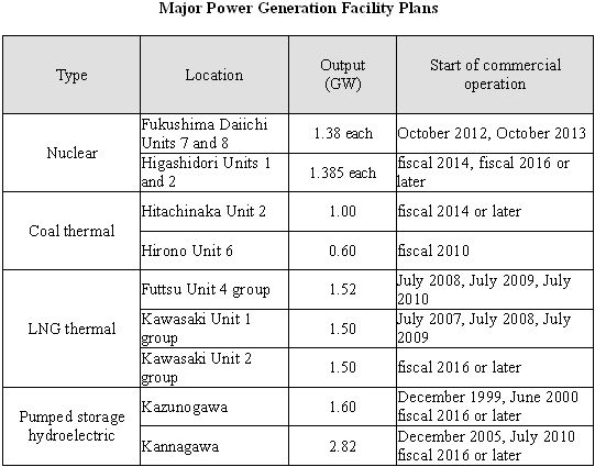 Major Power Generation Facility Plans