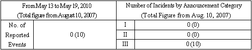 Incidents Information (relating to the Chuetsu-Oki Earthquake)