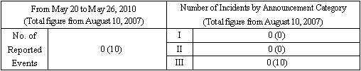 Incidents Information (relating to the Chuetsu-Oki Earthquake)