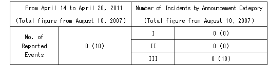 Incidents Information (relating to the Chuetsu-Oki Earthquake)