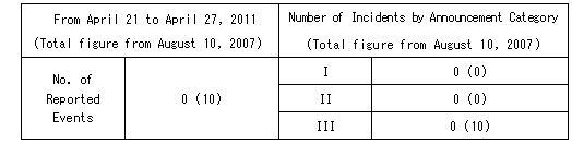 Incidents Information (relating to the Chuetsu-Oki Earthquake)