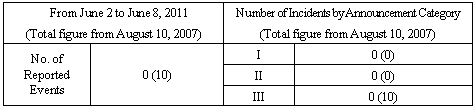 Incidents Information (relating to the Chuetsu-Oki Earthquake)