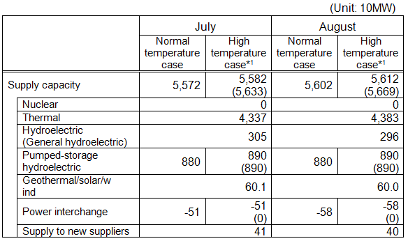 Breakdown of supply capacity