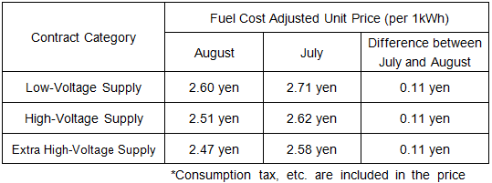 Fuel cost adjustment unit prices