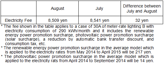 Impact on the average model
