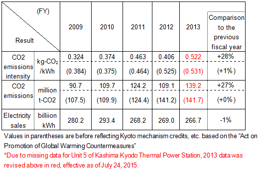 Result of CO2 emissions and CO2 emissions intensity