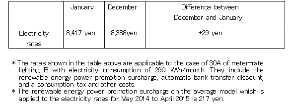 Changes in the fuel prices