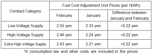 Changes in the fuel prices