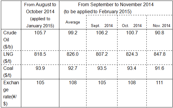 Changes in the fuel prices