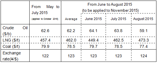 Changes in fuel prices