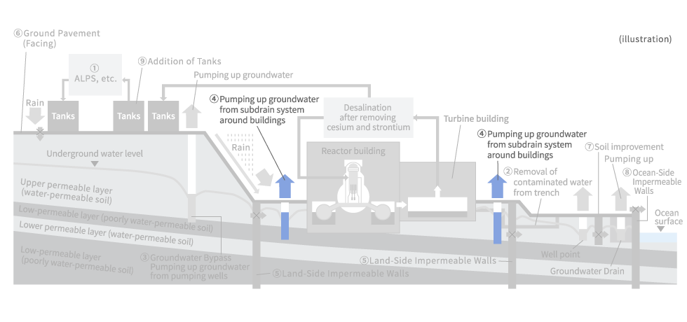 Cross-section view of subdrain system
