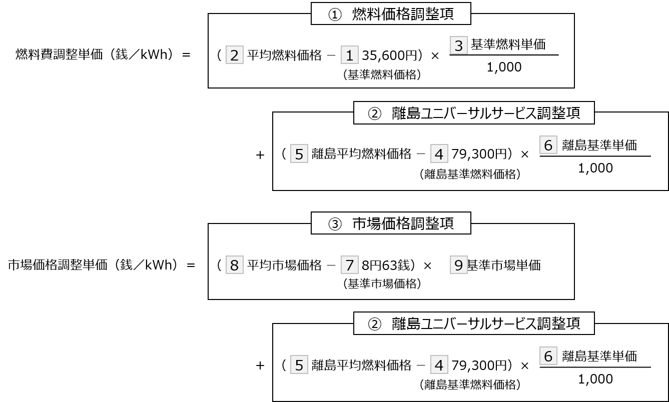 プラス調整