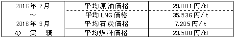 平均燃料価格（貿易統計）