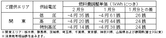 燃料費調整単価