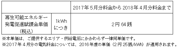 再生可能エネルギー発電促進賦課金単価