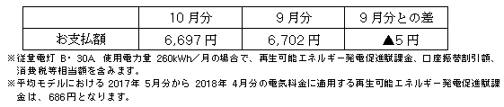 平均モデルの影響額