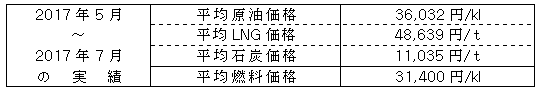 平均燃料価格（貿易統計）