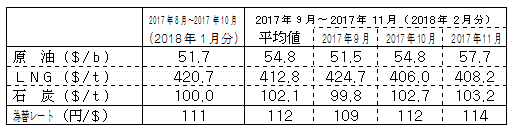 燃料価格の動向