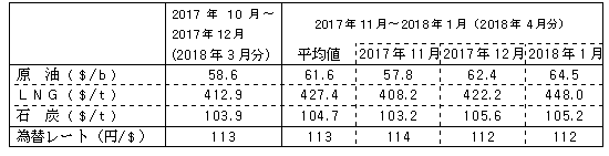 燃料価格の動向