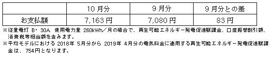 平均モデルの影響額