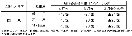 燃料費調整単価
