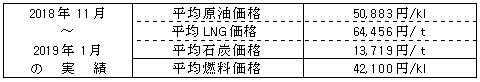 平均燃料価格（貿易統計）