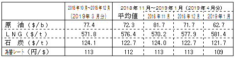 燃料価格の動向