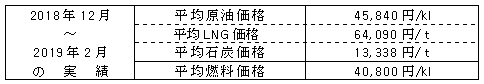 平均燃料価格（貿易統計）