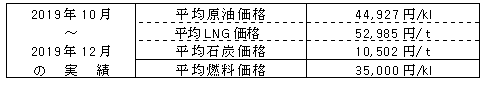 平均燃料価格（貿易統計）