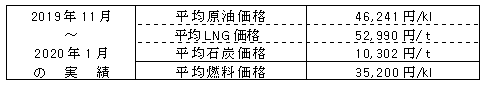 平均燃料価格（貿易統計）