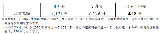 平均モデルの影響額