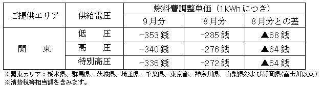 燃料費調整単価