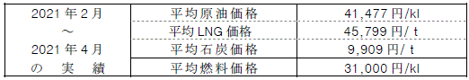 平均燃料価格（貿易統計）