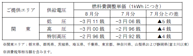 燃料費調整単価