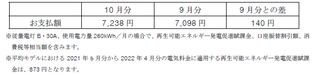 平均モデルの影響額