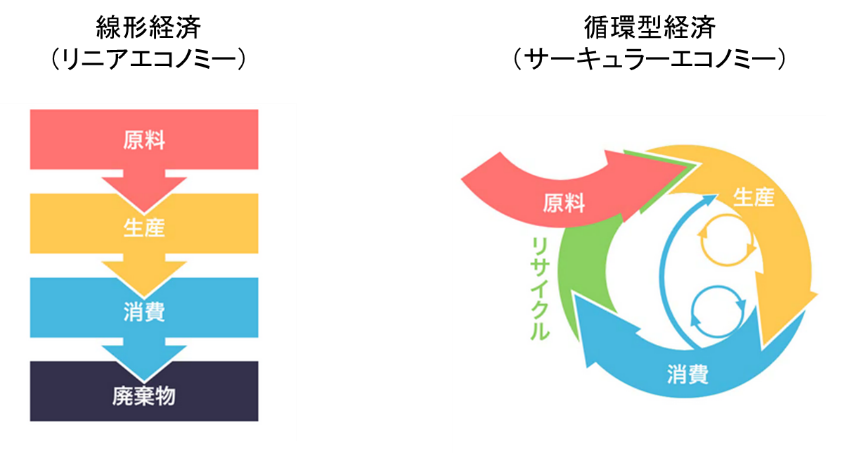 (線形経済(リニアエコノミー)循環型経済(サーキュラーエコノミー)のイメージ図)