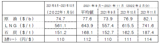 （2）燃料価格の動向