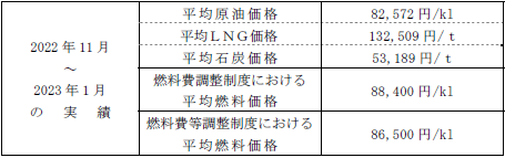 平均燃料価格（貿易統計）