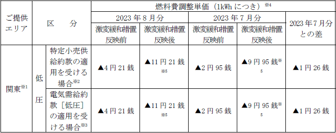 2023年8月分電気料金の燃料費調整等について