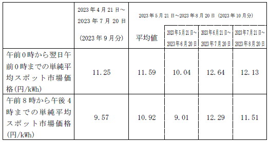 市場価格の動向