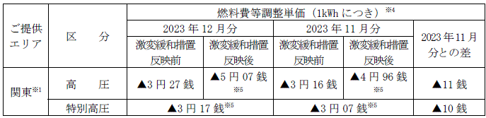 ＜適用後＞燃料費等調整単価