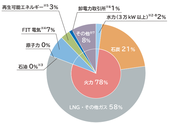 当社の電源構成（2020年度実績）