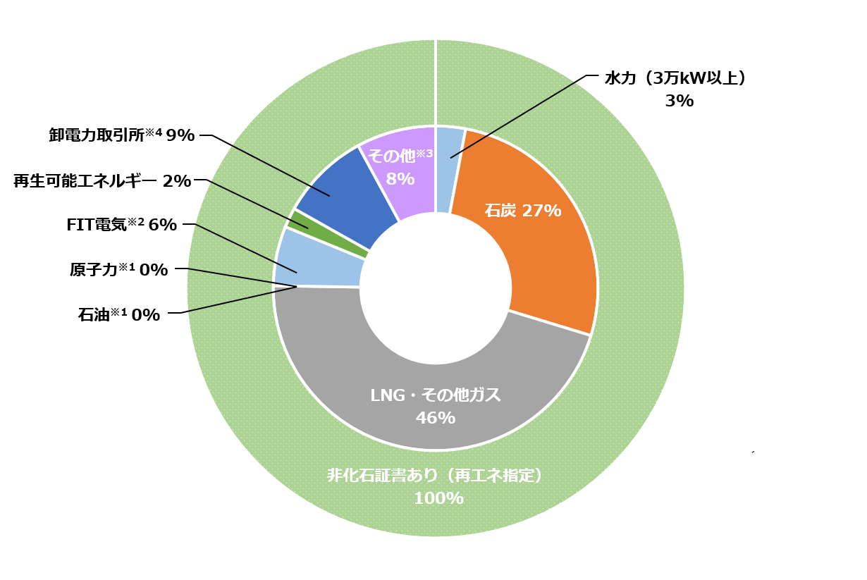 FIT非化石証書付電力 非FIT非化石証書付電力 グリーンベーシックプラン 彩の国ふるさと電気（卒FIT活用） 彩の国ふるさと電気（地域電源活用） はまっこ電気 オフサイトコーポレートPPA