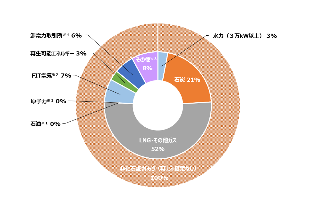 実質CO2ゼロエミッションメニュー（2022年度）