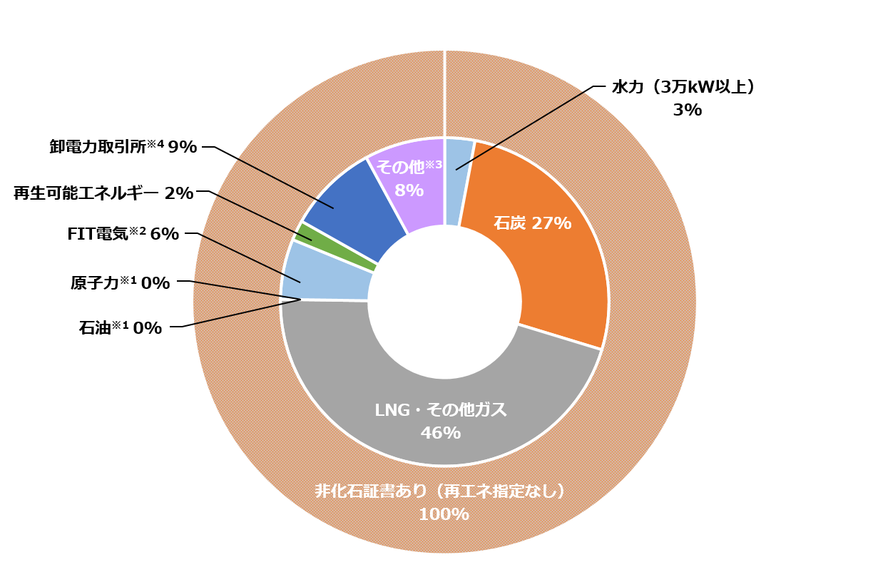 実質CO2ゼロエミッションメニュー（2024年度）