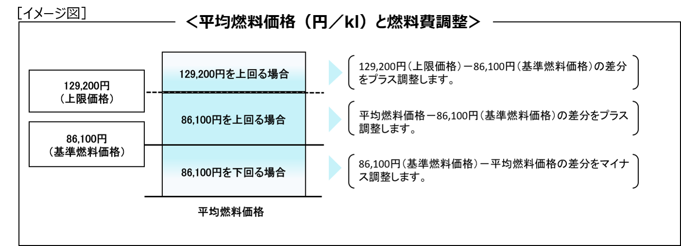 平均燃料価格と燃料費調整