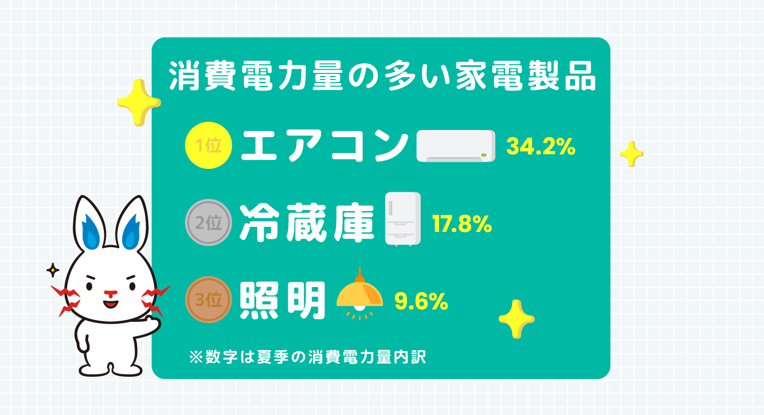 消費電力の多い家電製品 1位エアコン34.2％ 2位冷蔵庫17.8％ 3位照明9.6％ ※数字は夏季の消費電力内訳