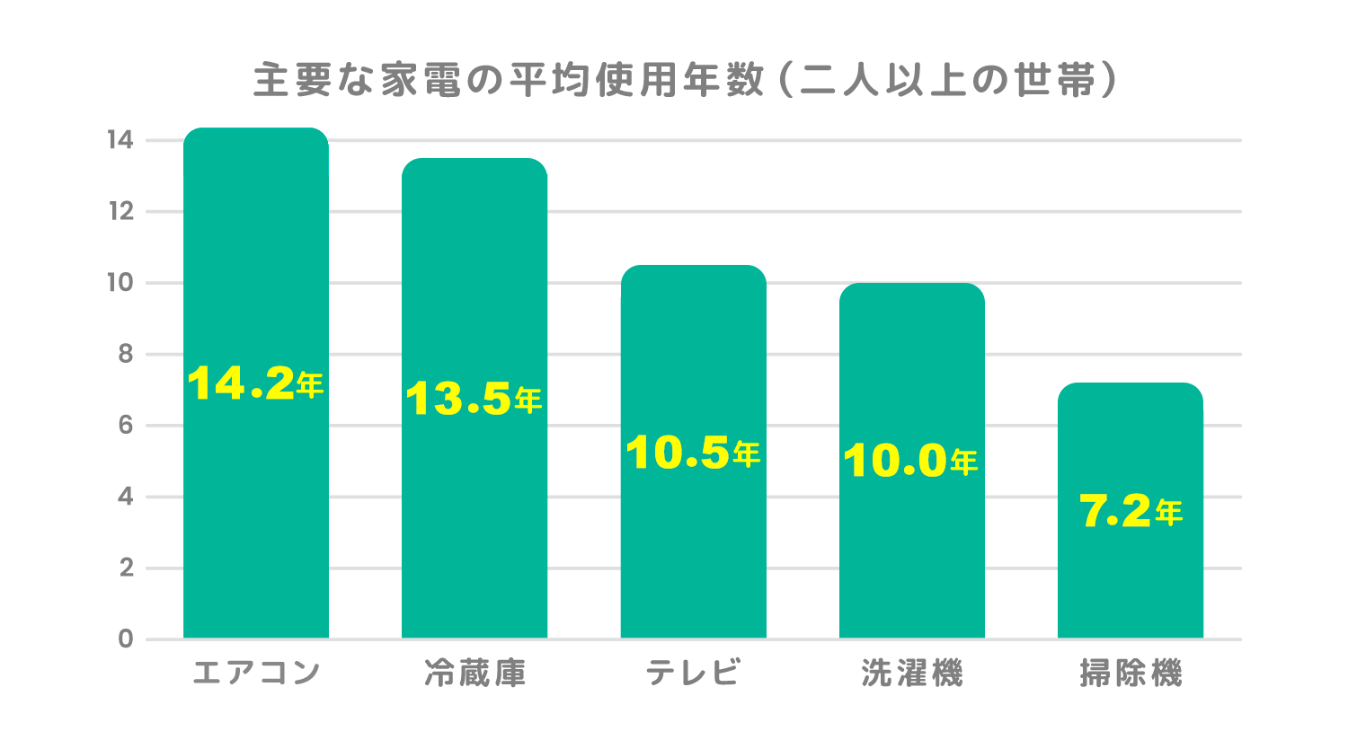 主要な家電の平均使用年数(二人以上の世帯) エアコン13.7年 冷蔵庫12.9年 洗濯機10.8年 テレビ10.4年 掃除機7.5年